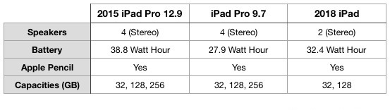 The 2018 iPad vs. 2017 10.5-inch iPad Pro