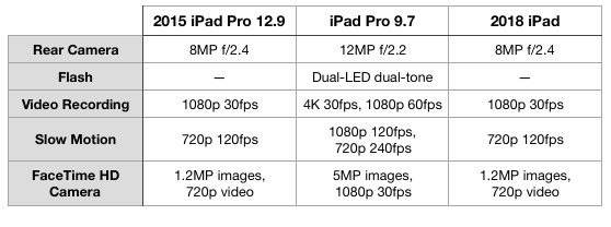 The 2018 iPad vs. 2017 10.5-inch iPad Pro