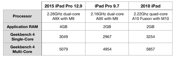 The 2018 iPad vs. 2017 10.5-inch iPad Pro