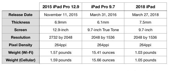 The 2018 iPad vs. 2017 10.5-inch iPad Pro