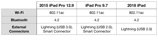 The 2018 iPad vs. 2017 10.5-inch iPad Pro